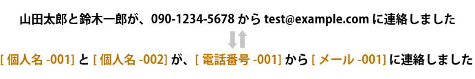 瞬時の匿名化技術が、情報漏洩の不安を「絶対の安心」へと変える。仮名助は、個人情報を堅守したまま、生成AIによる高度な要約やデータ成形をスマートに実現します。